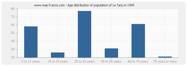 Age distribution of population of Le Tanu in 1999